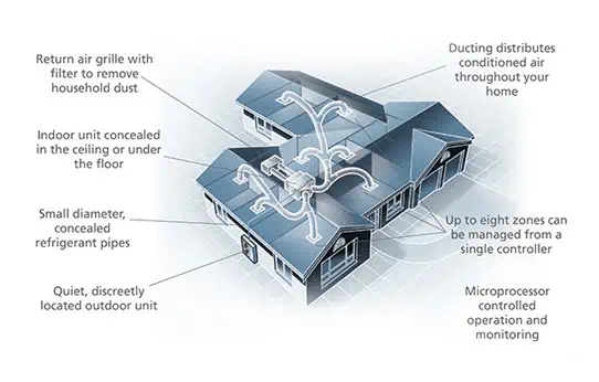Ducted Refrigerated How it Works Diagram