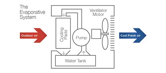 Evavporative Cooling how it works diagram